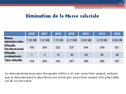 Diminution de la Masse salariale