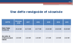 Une dette renégociée et sécurisée

