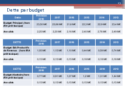 Dette par budget