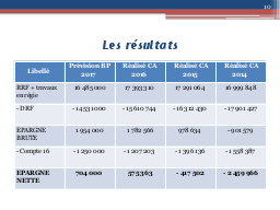 Les résultats
